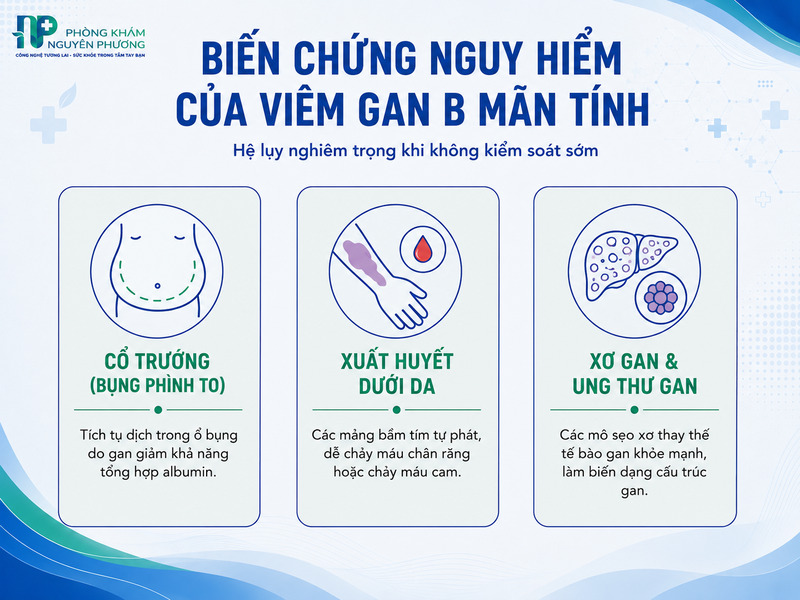 Các giai đoạn tiến triển nguy hiểm của viêm gan B khi không được kiểm soát.