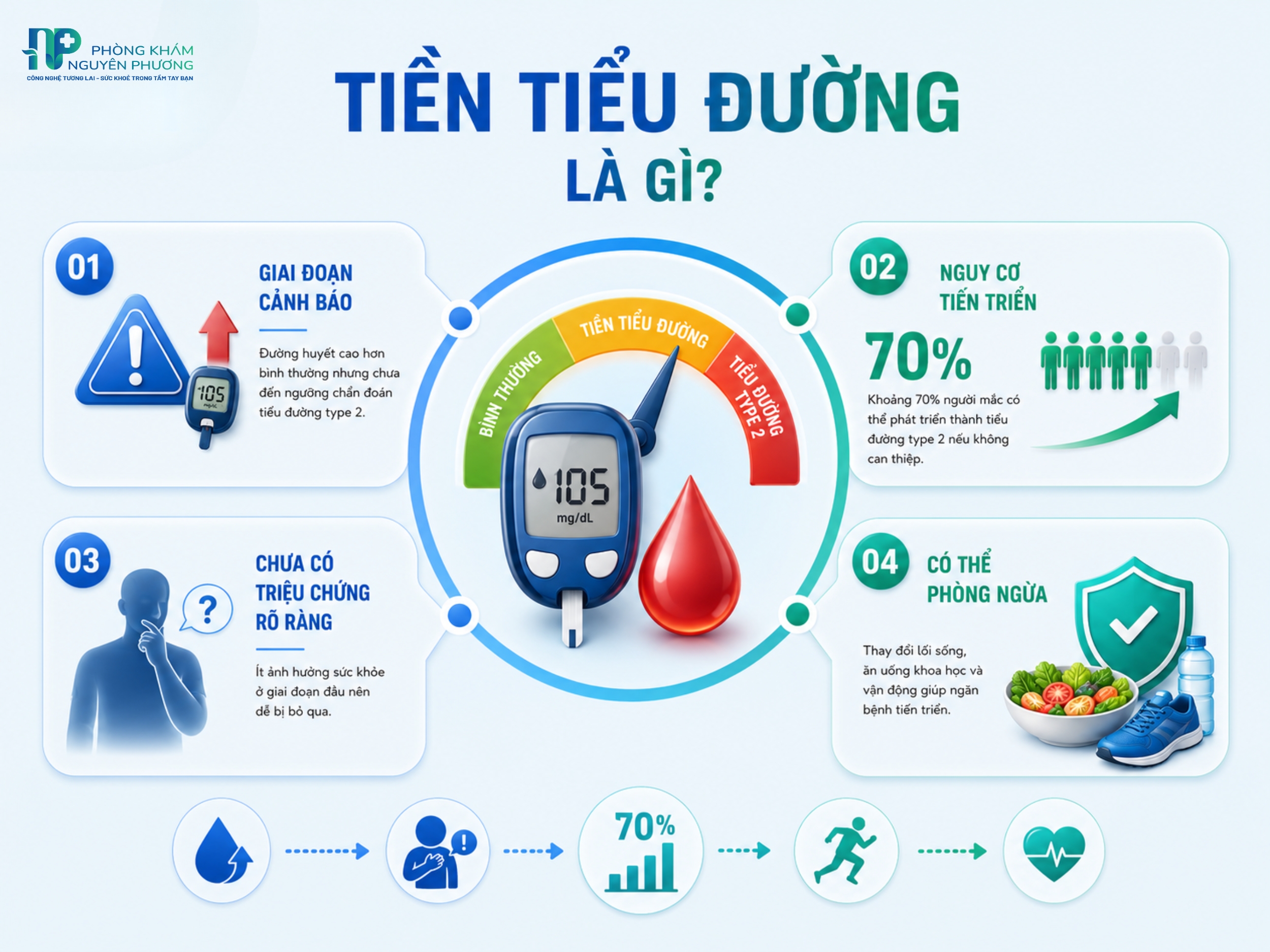 Tiền tiểu đường là tình trạng lượng đường trong máu cao hơn mức bình thường