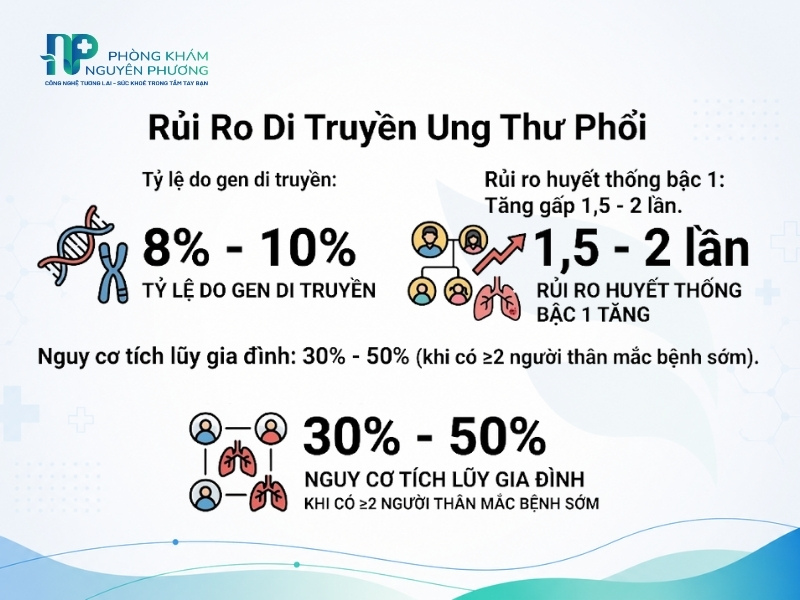 Thống kê tỷ lệ di truyền của bệnh ung thư phổi và hệ số rủi ro theo huyết thống