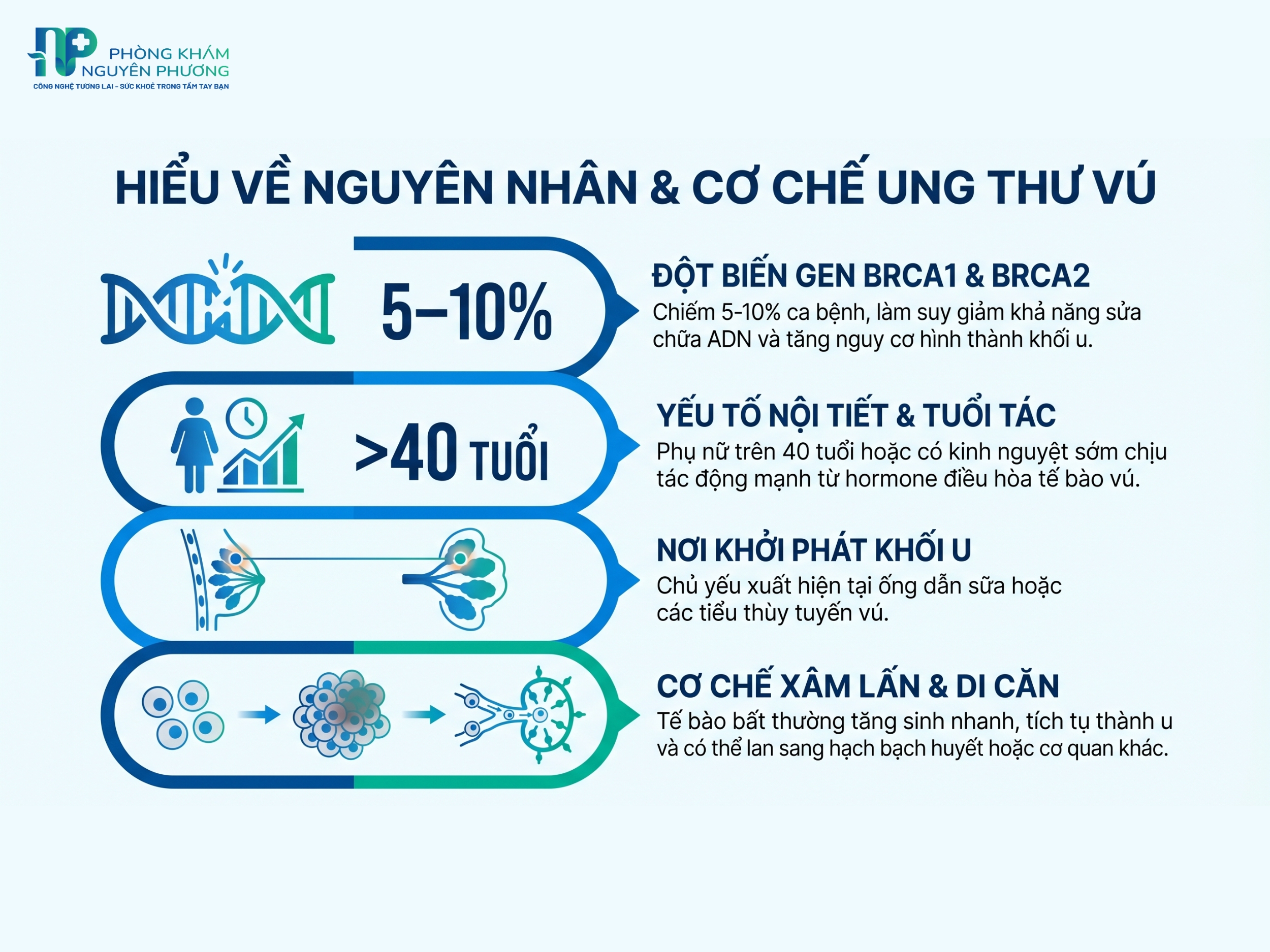 Nguyên nhân gây ra bệnh ung thư vú