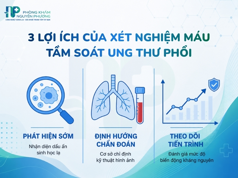 Xét nghiệm máu định kỳ hỗ trợ nhận diện sớm các rủi ro bệnh lý đường hô hấp