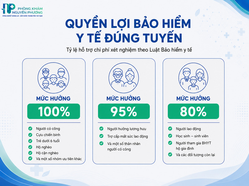 Mức hưởng bảo hiểm y tế khi xét nghiệm đúng tuyến