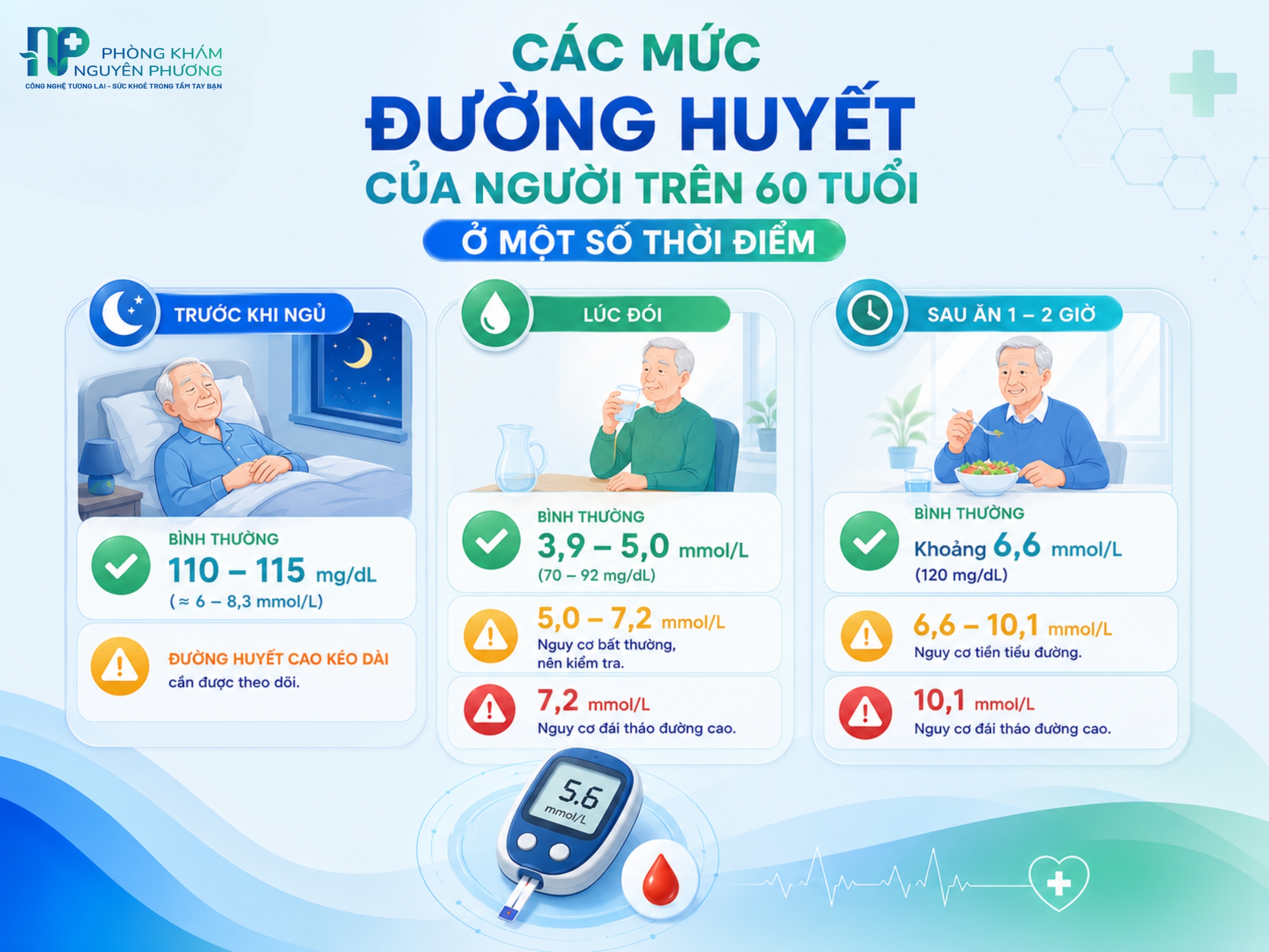 Hiểu đúng các mức đường huyết giúp theo dõi sức khỏe người cao tuổi