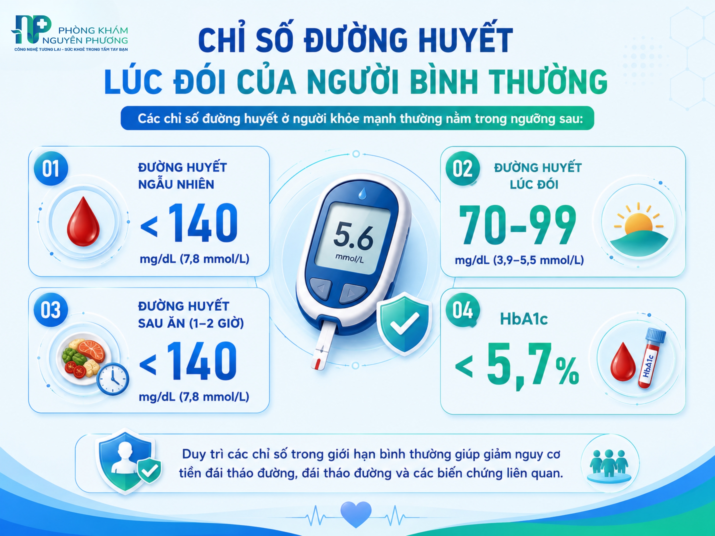 Chỉ số đường huyết bình thường giúp đánh giá nguy cơ và kiểm soát bệnh tiểu đường
