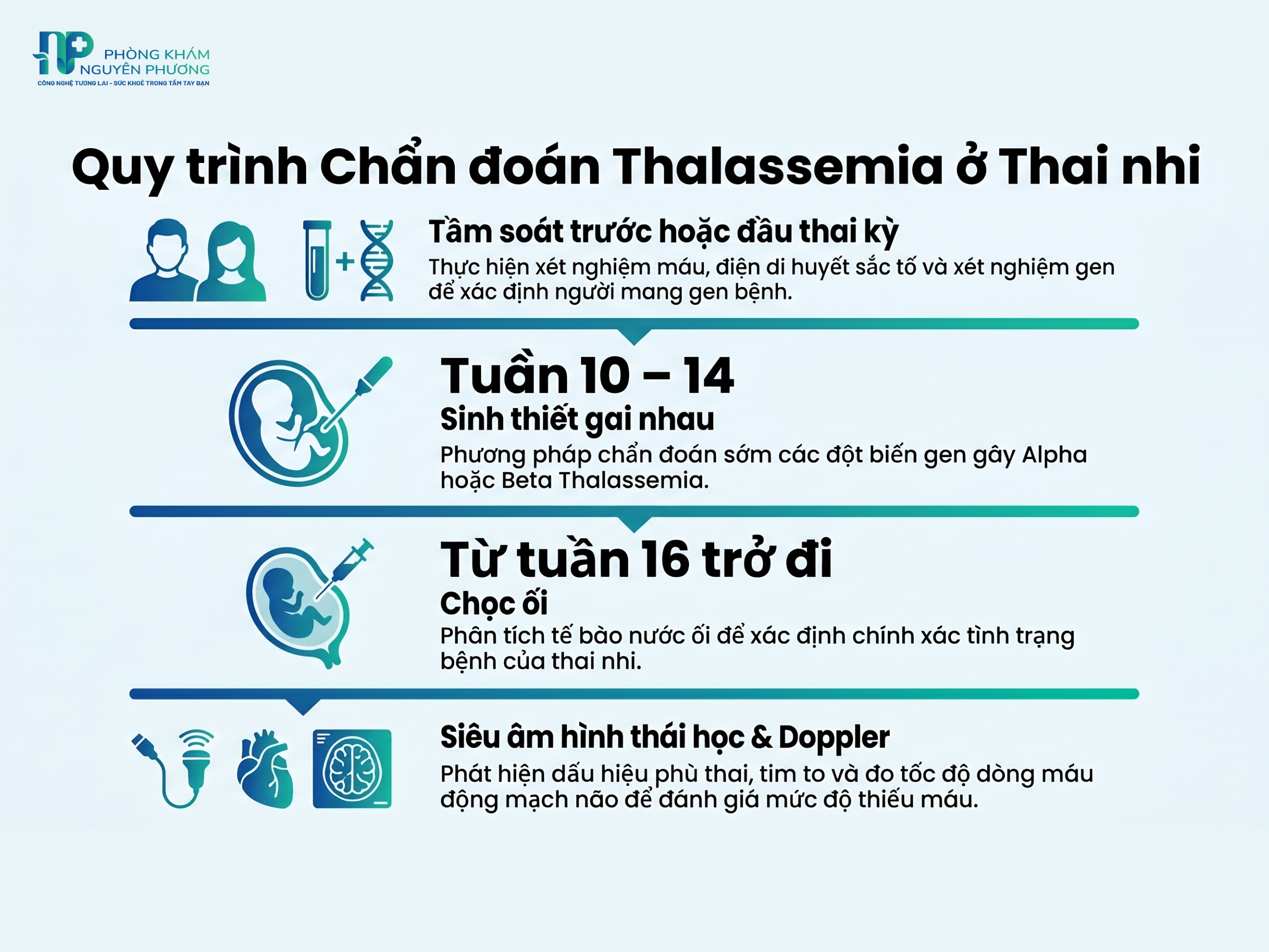 Quy trình chẩn đoán Thalassemia ở thai nhi