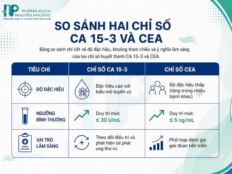 Sự khác biệt về độ đặc hiệu và ý nghĩa lâm sàng giữa hai dấu ấn sinh học phổ biến