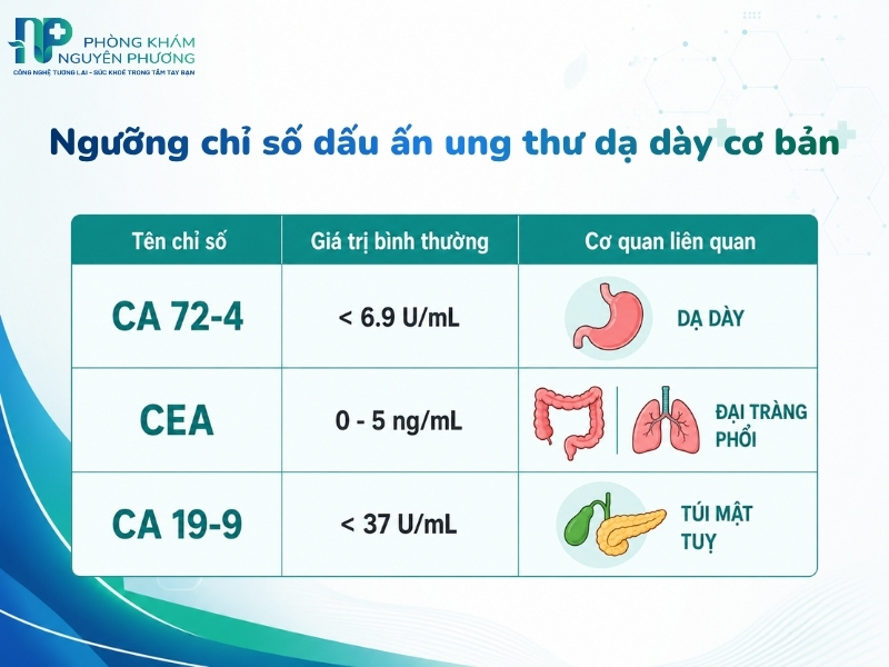 Bảng đối chiếu nồng độ bình thường của CA 72-4, CEA và CA 19-9 trong máu