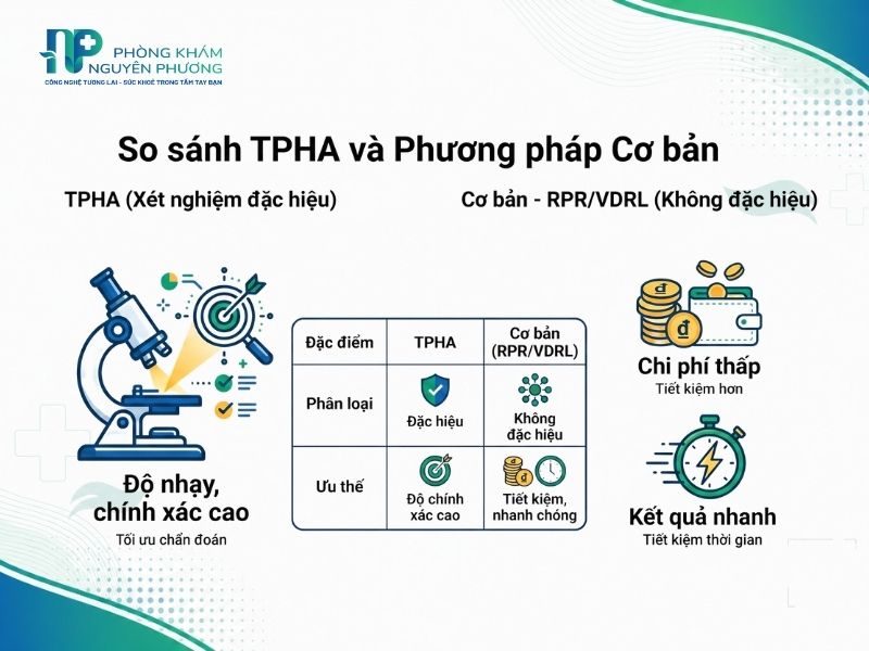 So sánh đặc điểm của xét nghiệm TPHA với các phương pháp tầm soát cơ bản