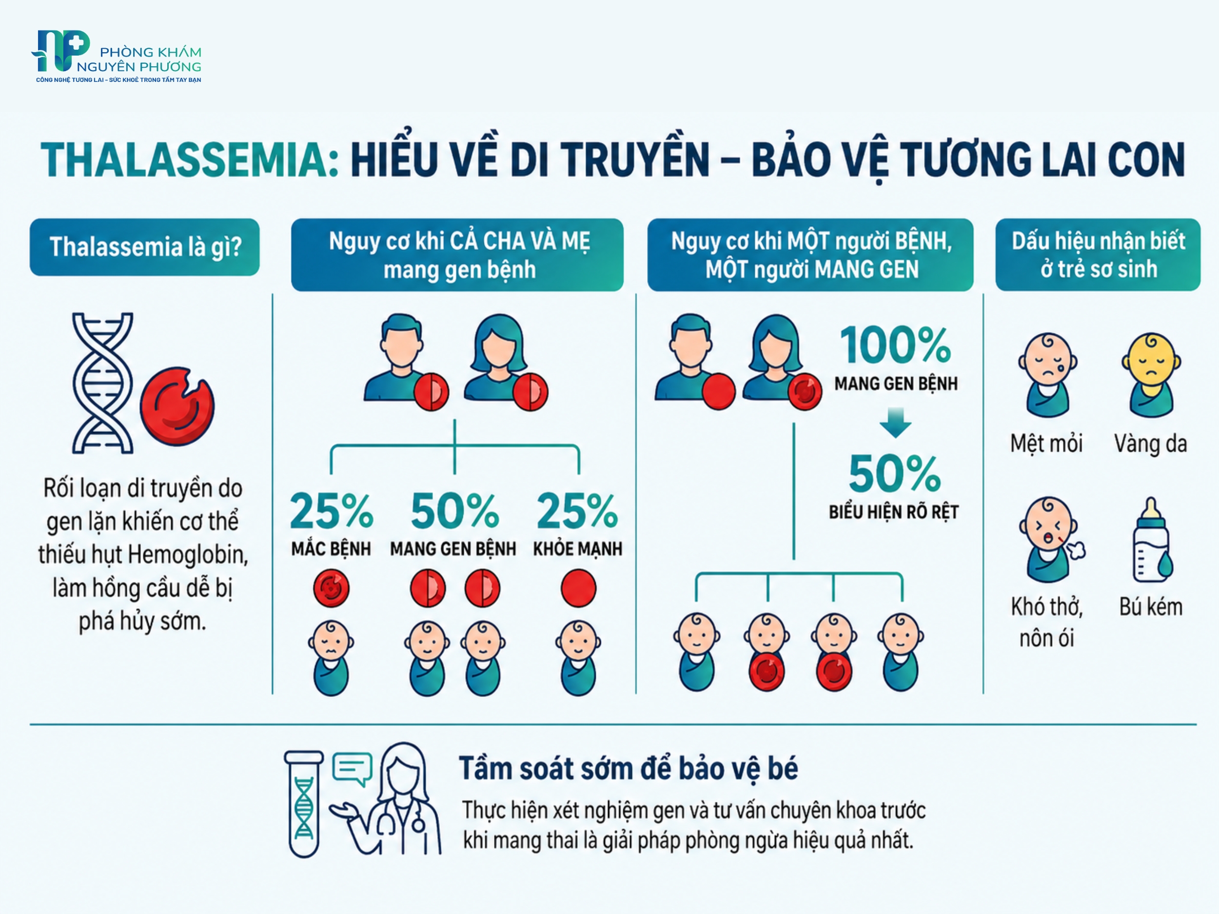 Thalassemia ở phụ nữ mang thai là bệnh di truyền gây rối loạn tổng hợp hemoglobin