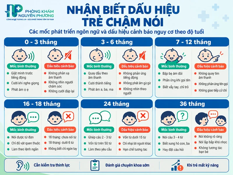 Các mốc phát triển ngôn ngữ tiêu chuẩn và dấu hiệu chậm nói ở trẻ