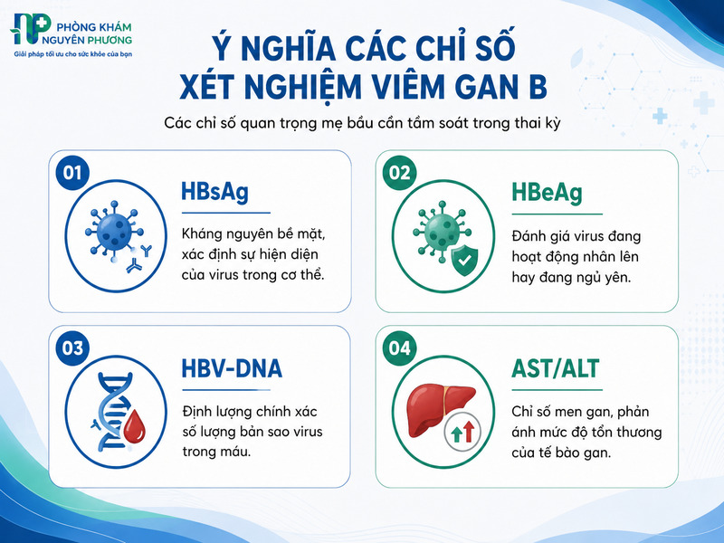 Bảng tra cứu nhanh ý nghĩa các chỉ số xét nghiệm viêm gan B cho mẹ bầu.