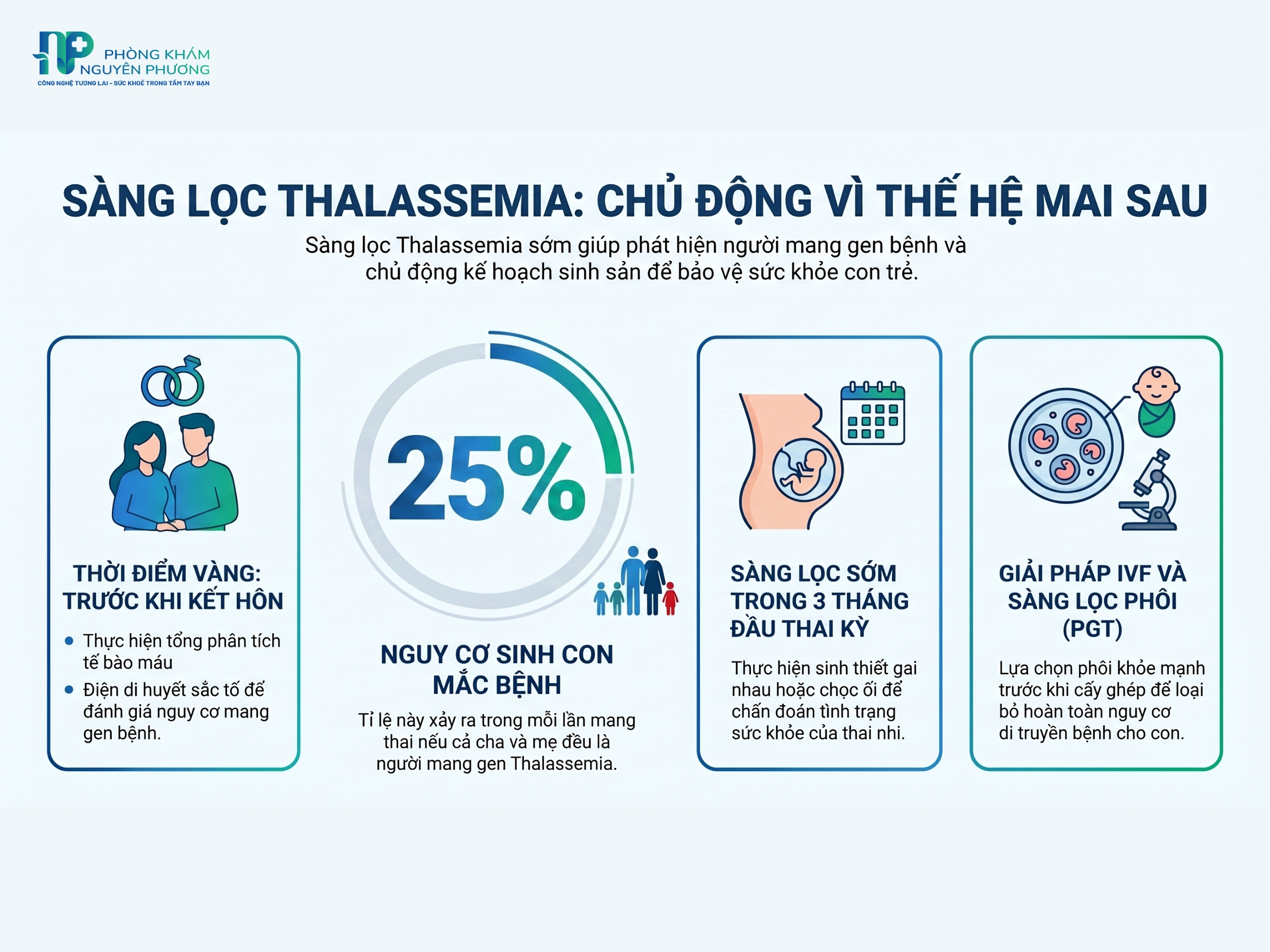 Nên thực hiện sàng lọc Thalassemia từ sớm để phát hiện người mang gen bệnh