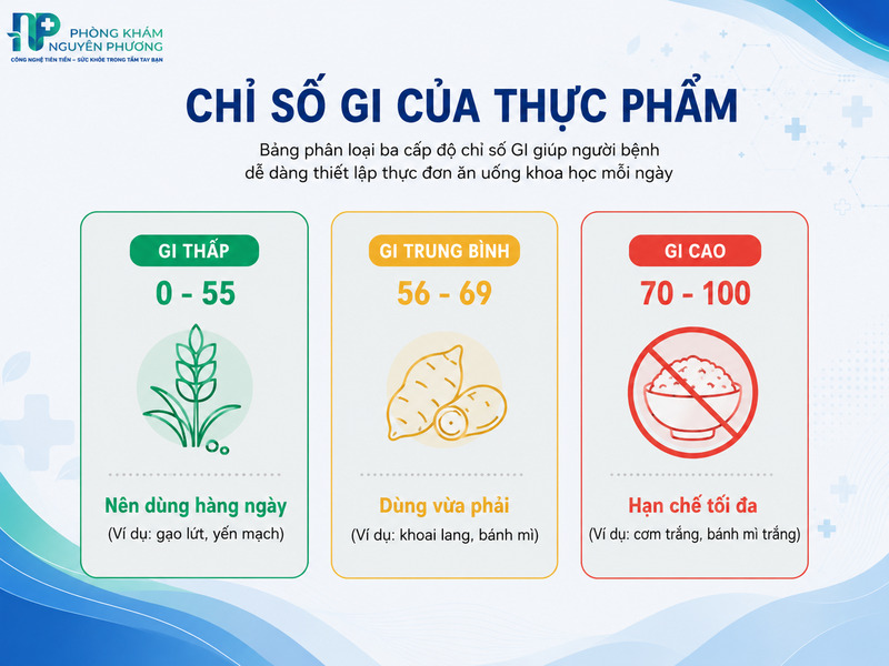 Thang đo chỉ số đường huyết GI và hướng dẫn lựa chọn nhóm thực phẩm phù hợp.