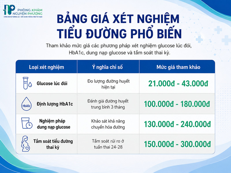 Mức chi phí ước tính cho từng loại chỉ số xét nghiệm đường huyết hiện nay.
