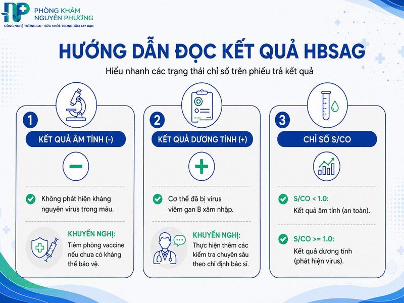 Tóm tắt ý nghĩa kết quả HBsAg âm tính, dương tính và chỉ số S/CO