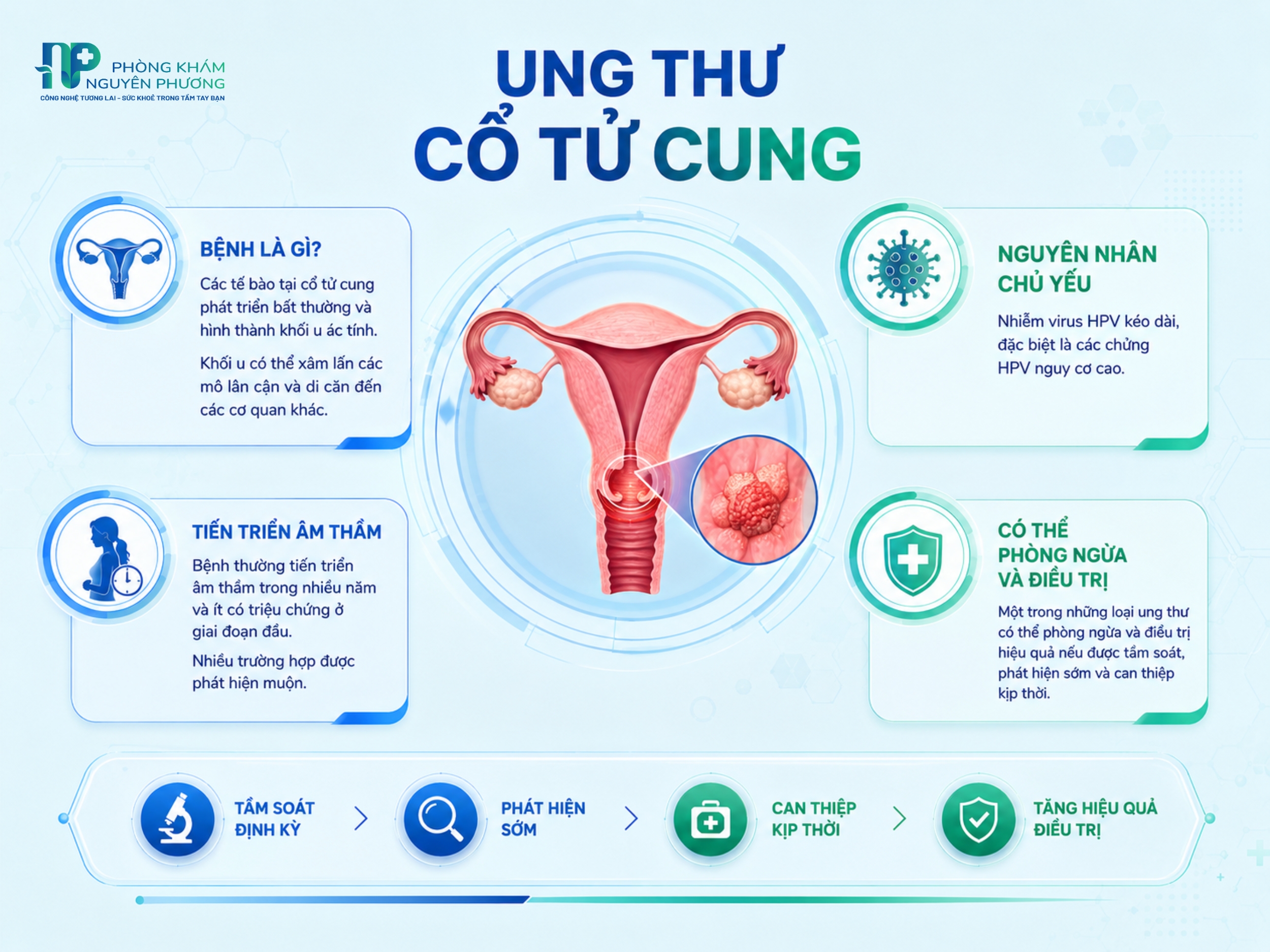 Tổng quan về quá trình hình thành ung thư cổ tử cung
