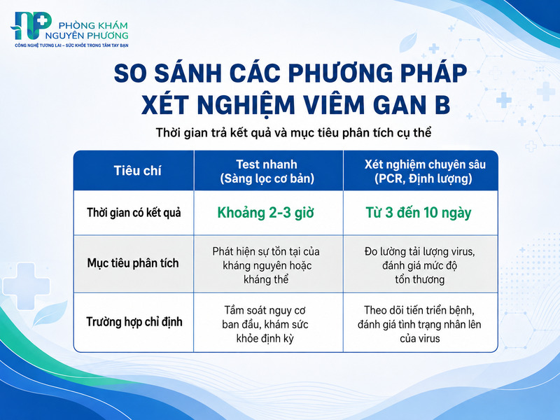 So sánh thời gian trả kết quả các phương pháp xét nghiệm